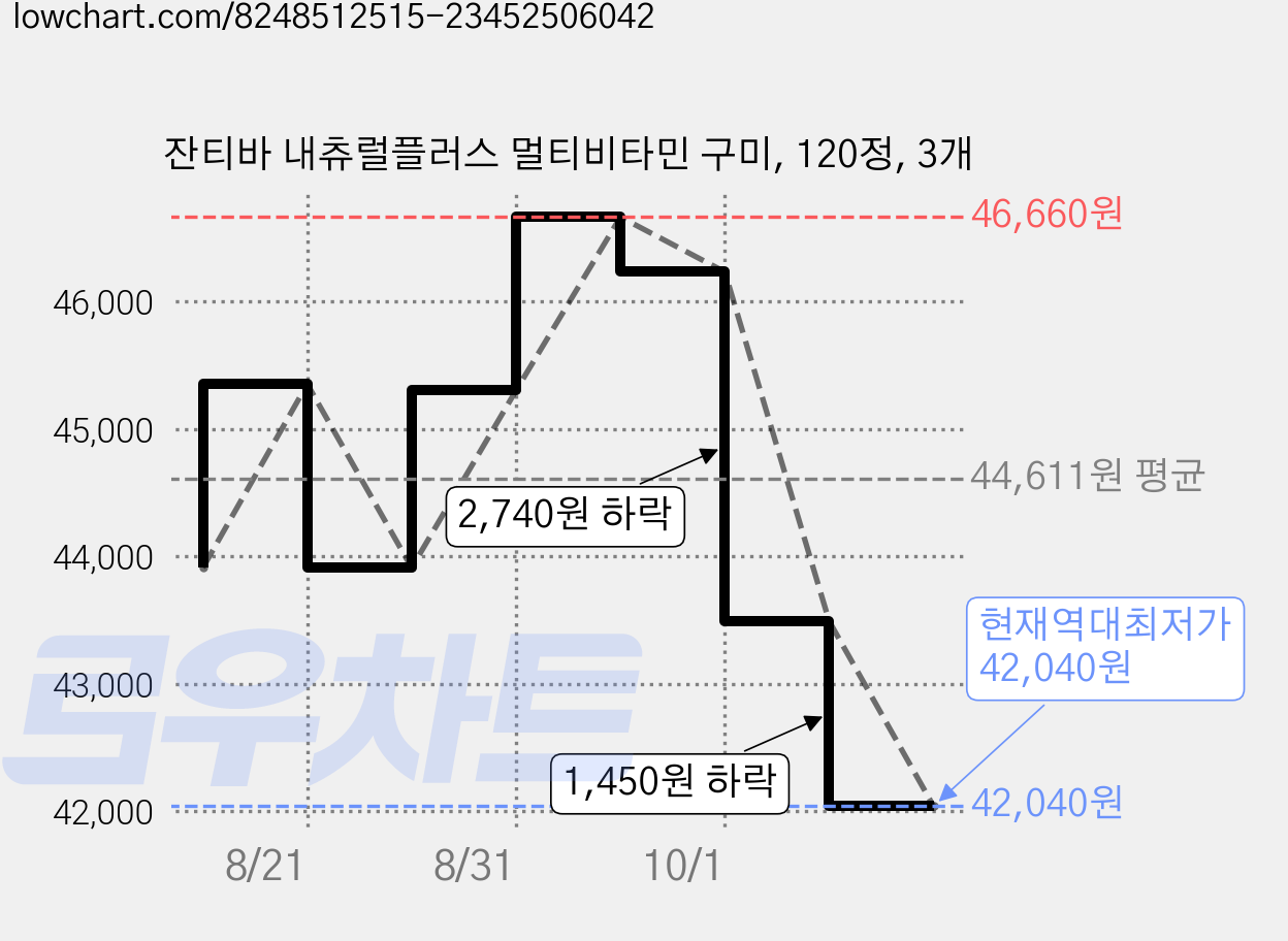 잔티바 내츄럴플러스 멀티비타민 구미, 120정, 3개 가격 변동 차트, 현재가 42,040원, 역대최저가