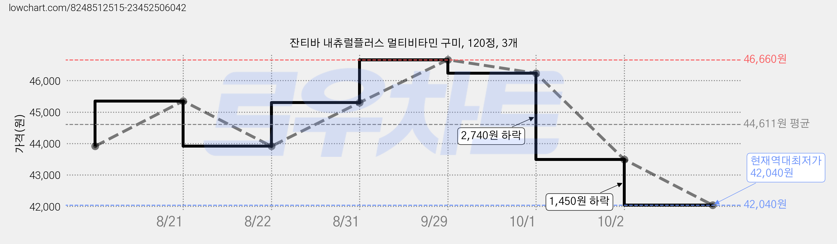 잔티바 내츄럴플러스 멀티비타민 구미, 120정, 3개 가격 변동 차트, 현재가 42,040원, 역대최저가
