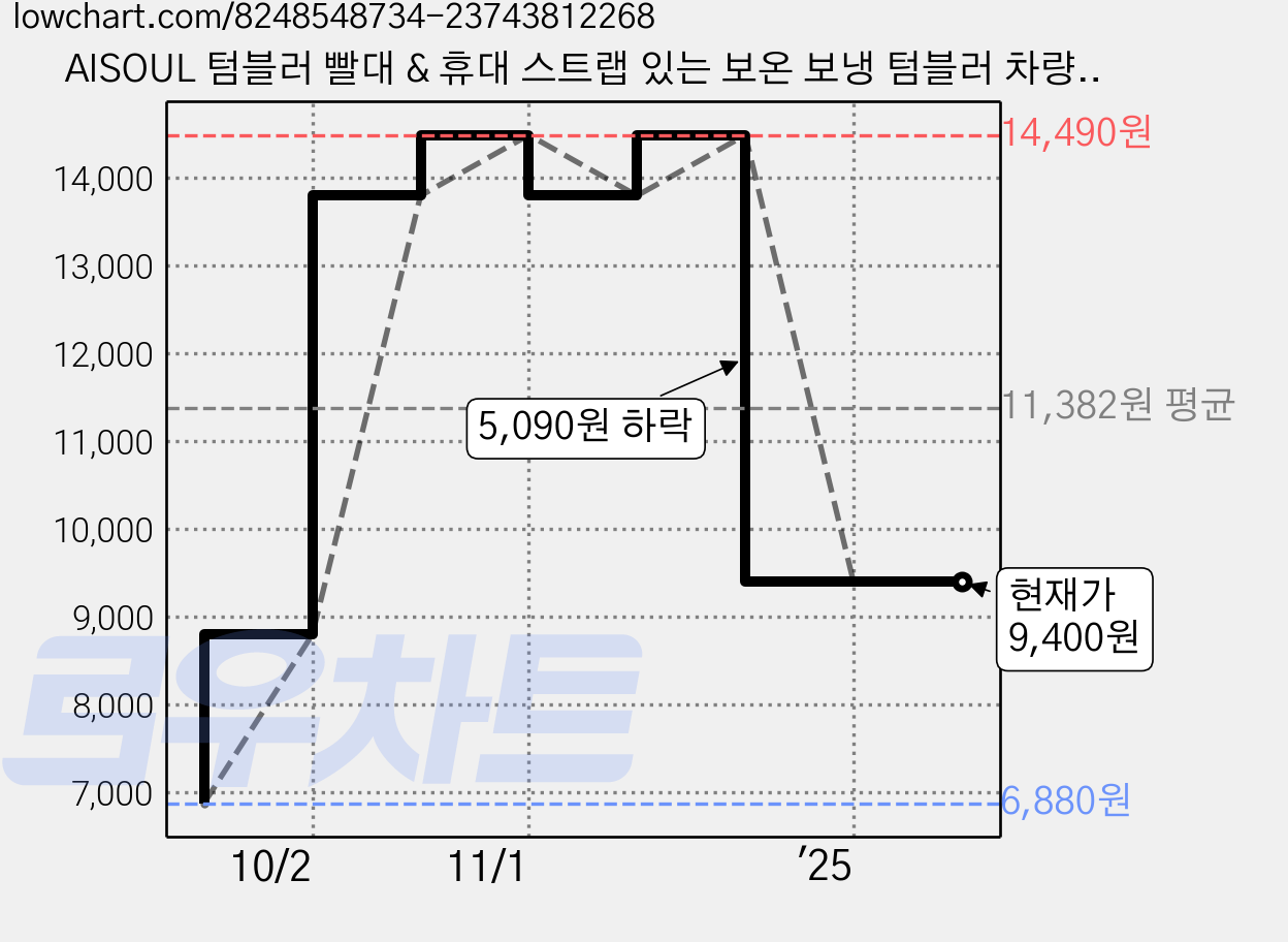 AISOUL 텀블러 빨대 & 휴대 스트랩 있는 보온 보냉 텀블러 차량용 사무실용 710mL 대용량 물병, 그린-블랙, 1개 가격 변동 차트, 현재가 9,400원, 관측 최저가 6,880원