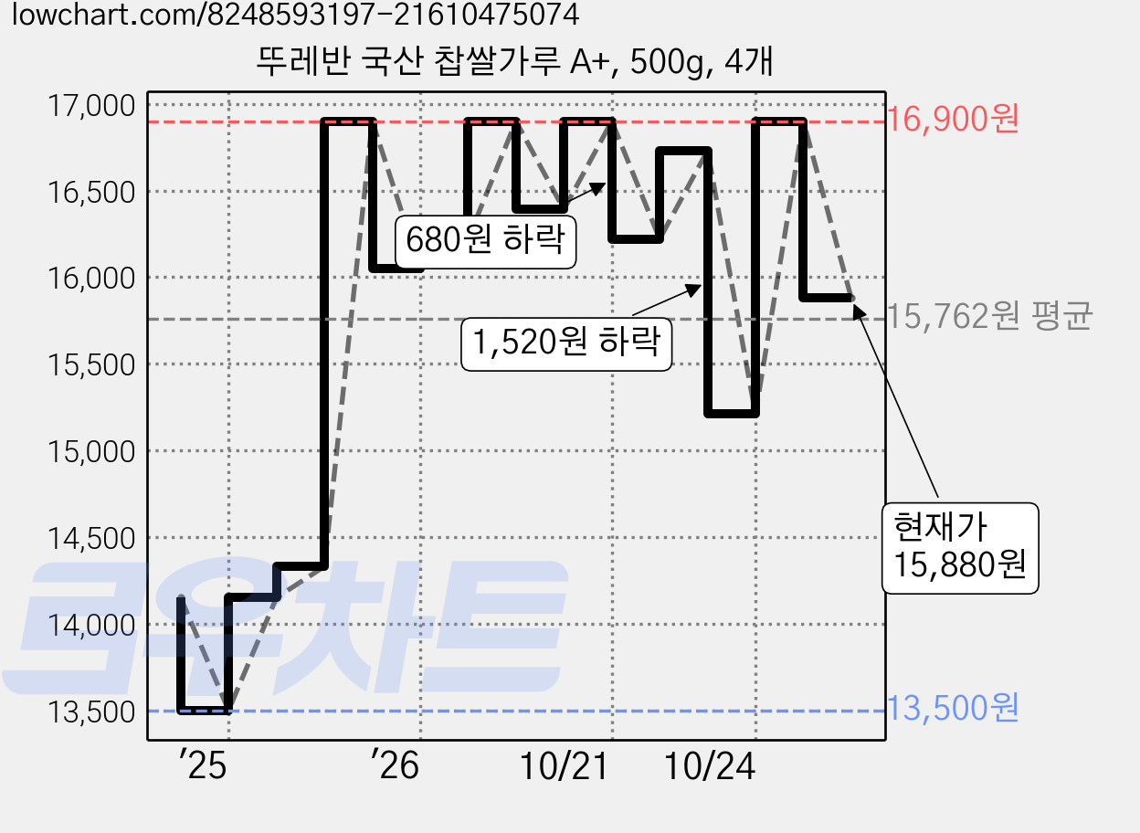뚜레반 국산 찹쌀가루 A+, 500g, 4개 가격 변동 차트, 현재가 15,880원, 관측 최저가 13,500원