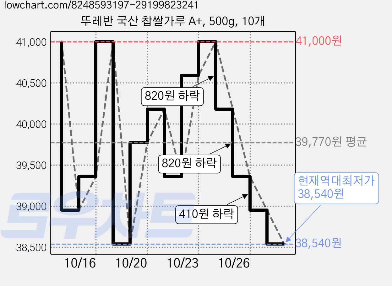 뚜레반 국산 찹쌀가루 A+, 500g, 10개 가격 변동 차트, 현재가 38,540원, 역대최저가