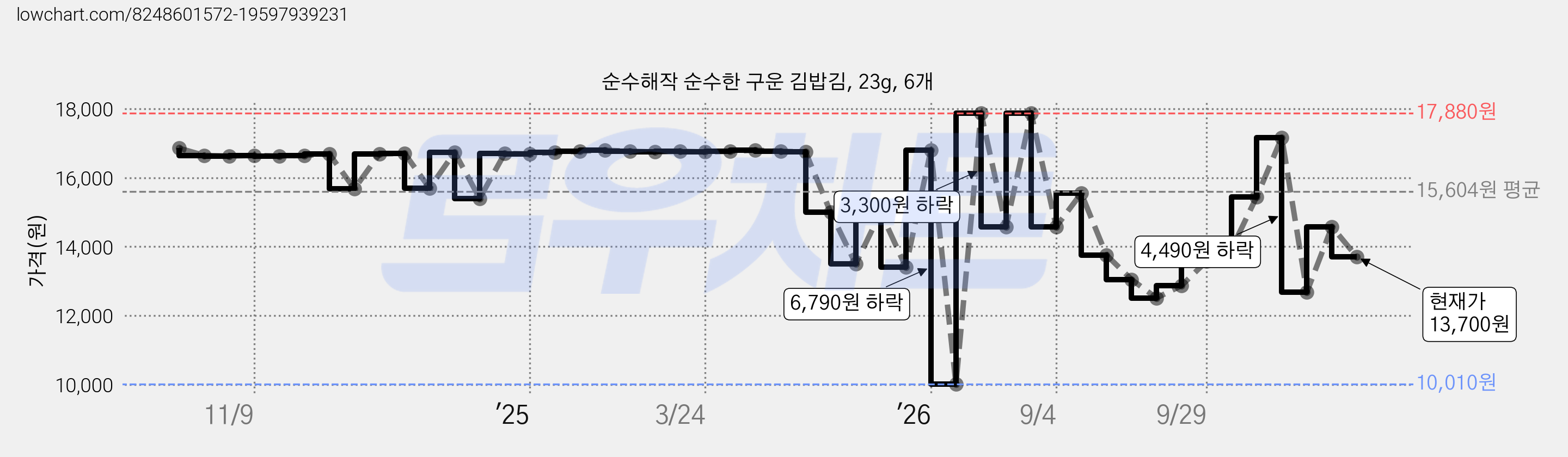 순수해작 순수한 구운 김밥김, 23g, 6개 가격 변동 차트, 현재가 13,700원, 관측 최저가 10,010원