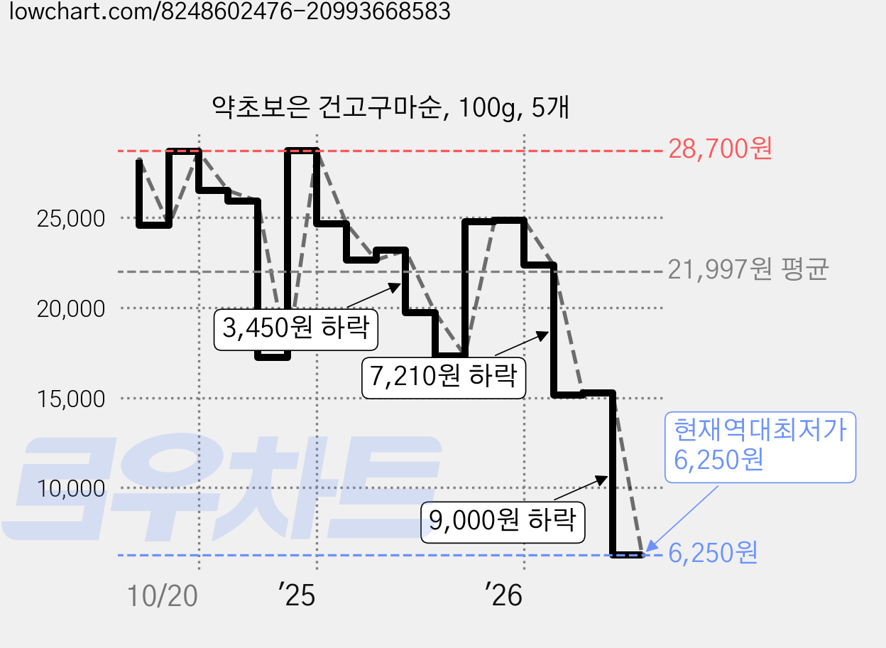 약초보은 건고구마순, 100g, 5개 가격 변동 차트, 현재가 6,250원, 역대최저가