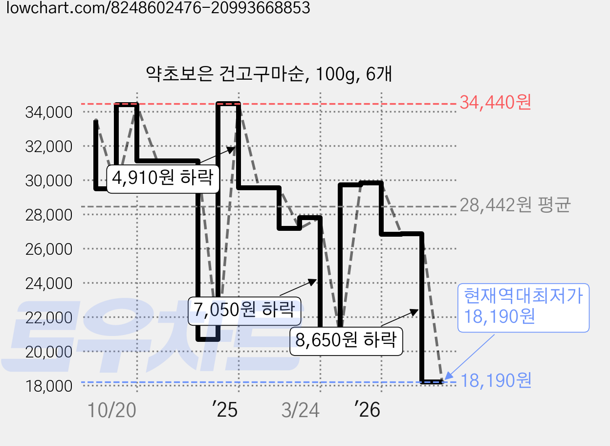 약초보은 건고구마순, 100g, 6개 가격 변동 차트, 현재가 18,190원, 역대최저가