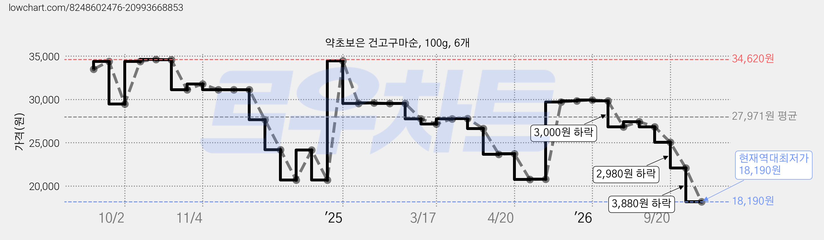 약초보은 건고구마순, 100g, 6개 가격 변동 차트, 현재가 18,190원, 역대최저가
