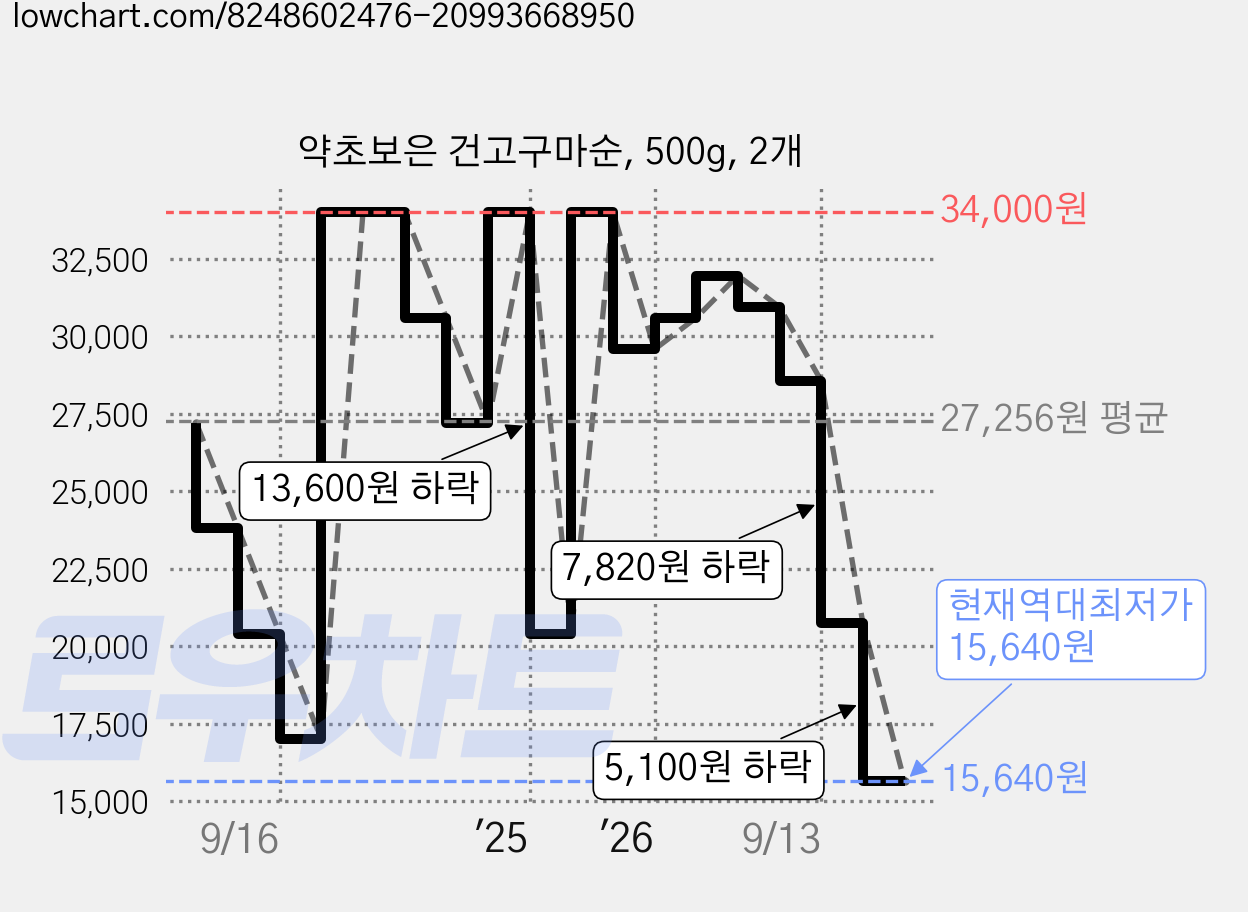 약초보은 건고구마순, 500g, 2개 가격 변동 차트, 현재가 15,640원, 역대최저가