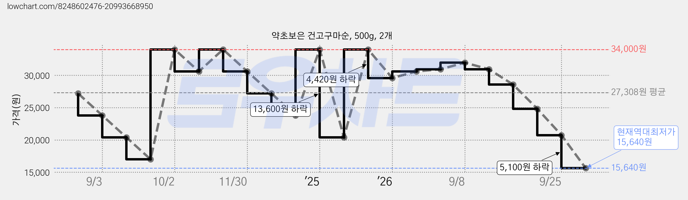 약초보은 건고구마순, 500g, 2개 가격 변동 차트, 현재가 15,640원, 역대최저가