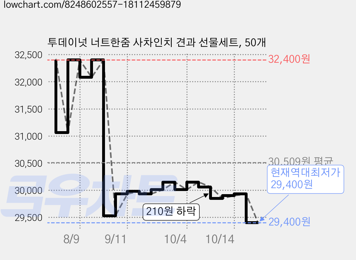투데이넛 너트한줌 사차인치 견과 선물세트, 50개 가격 변동 차트, 현재가 29,400원, 역대최저가