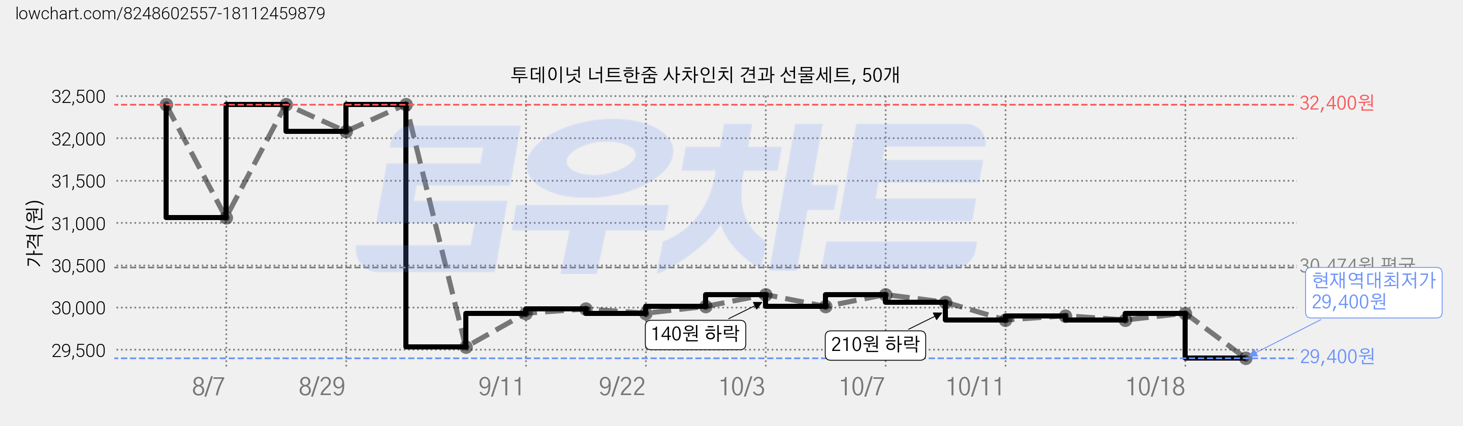 투데이넛 너트한줌 사차인치 견과 선물세트, 50개 가격 변동 차트, 현재가 29,400원, 역대최저가