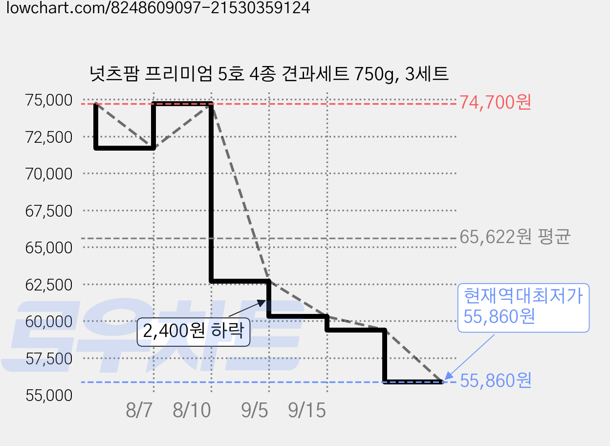 넛츠팜 프리미엄 5호 4종 견과세트 750g, 3세트 가격 변동 차트, 현재가 55,860원, 역대최저가