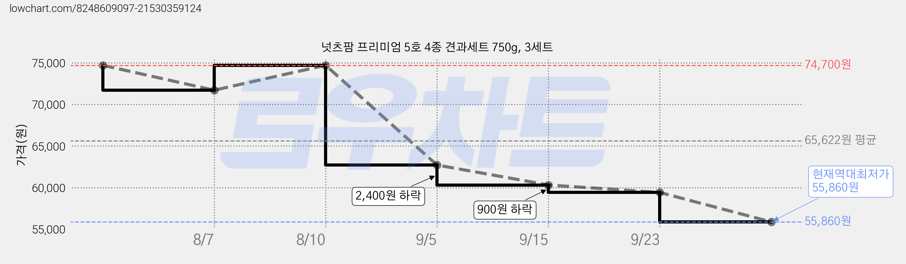 넛츠팜 프리미엄 5호 4종 견과세트 750g, 3세트 가격 변동 차트, 현재가 55,860원, 역대최저가