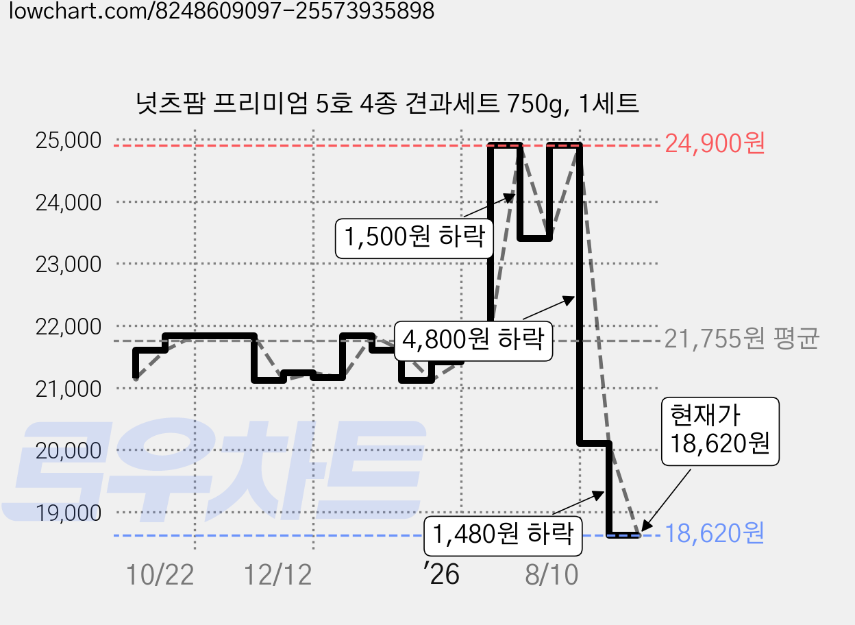 넛츠팜 프리미엄 5호 4종 견과세트 750g, 1세트 가격 변동 차트, 현재가 18,620원, 관측 최저가 17,000원