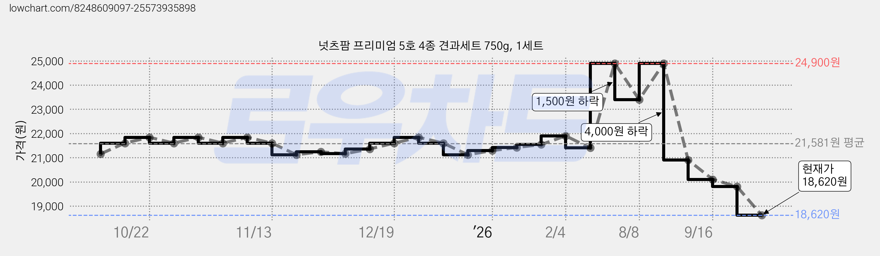 넛츠팜 프리미엄 5호 4종 견과세트 750g, 1세트 가격 변동 차트, 현재가 18,620원, 관측 최저가 17,000원
