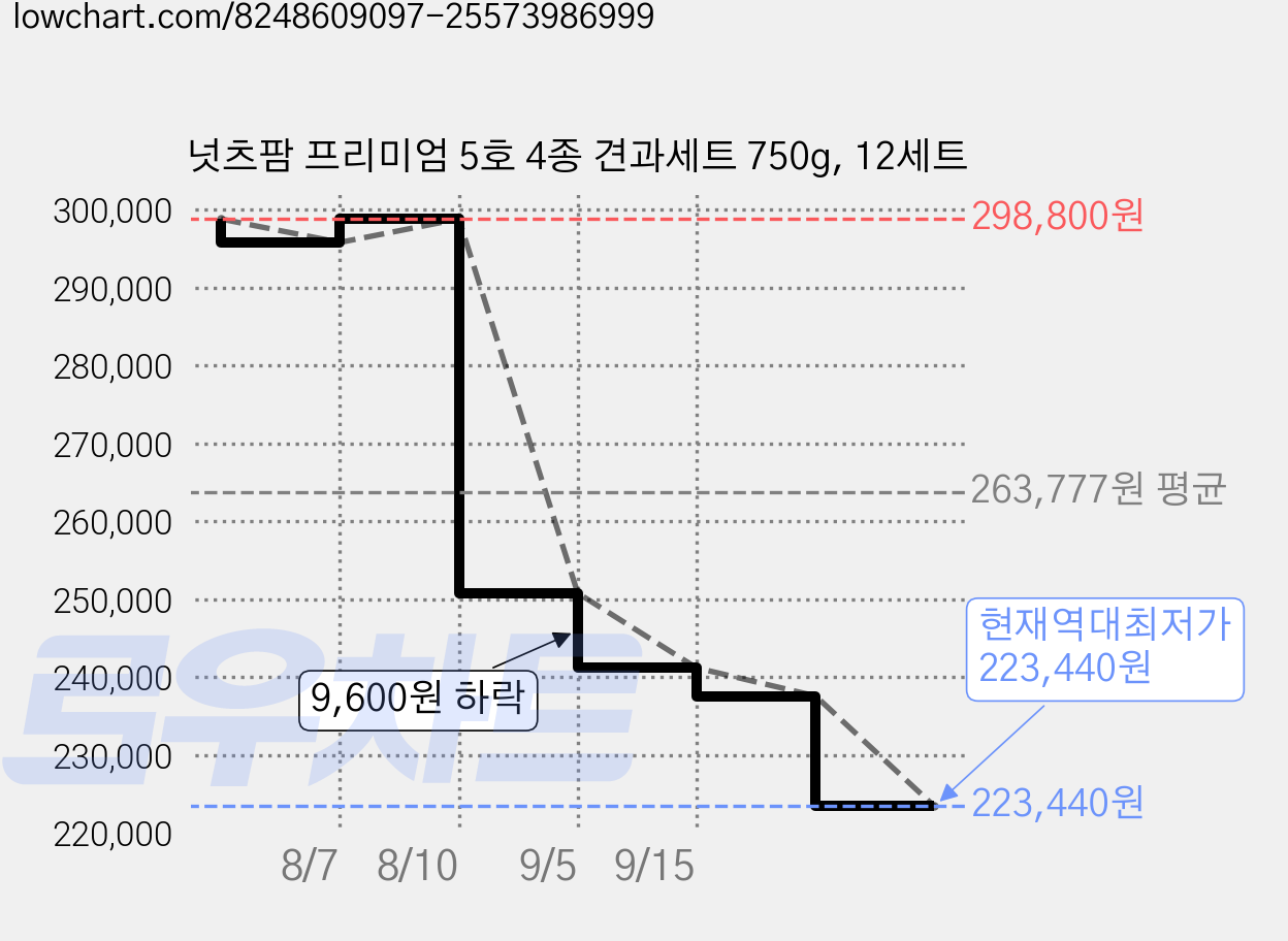 넛츠팜 프리미엄 5호 4종 견과세트 750g, 12세트 가격 변동 차트, 현재가 223,440원, 역대최저가