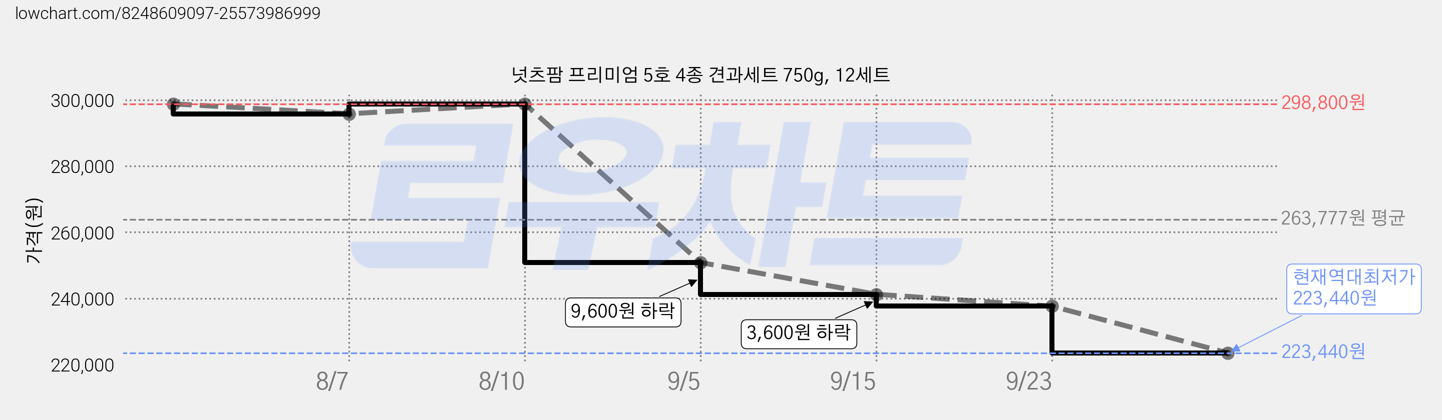 넛츠팜 프리미엄 5호 4종 견과세트 750g, 12세트 가격 변동 차트, 현재가 223,440원, 역대최저가