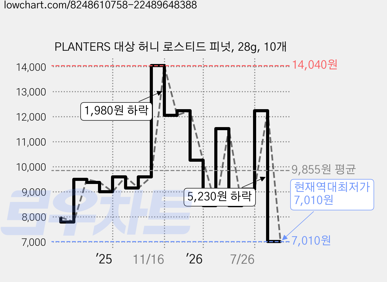 PLANTERS 대상 허니 로스티드 피넛, 28g, 10개 가격 변동 차트, 현재가 7,010원, 역대최저가