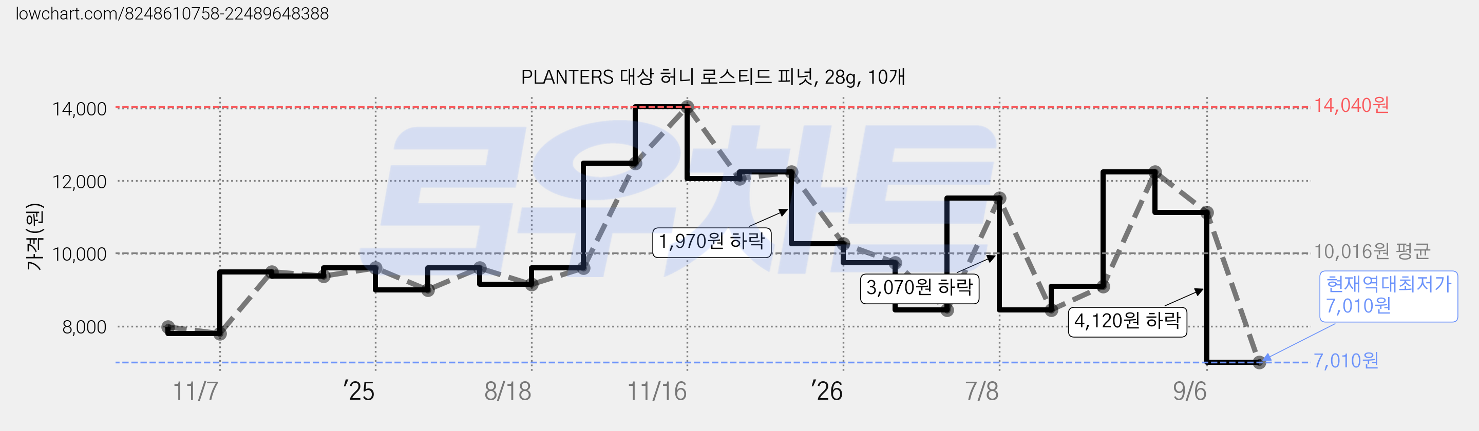 PLANTERS 대상 허니 로스티드 피넛, 28g, 10개 가격 변동 차트, 현재가 7,010원, 역대최저가