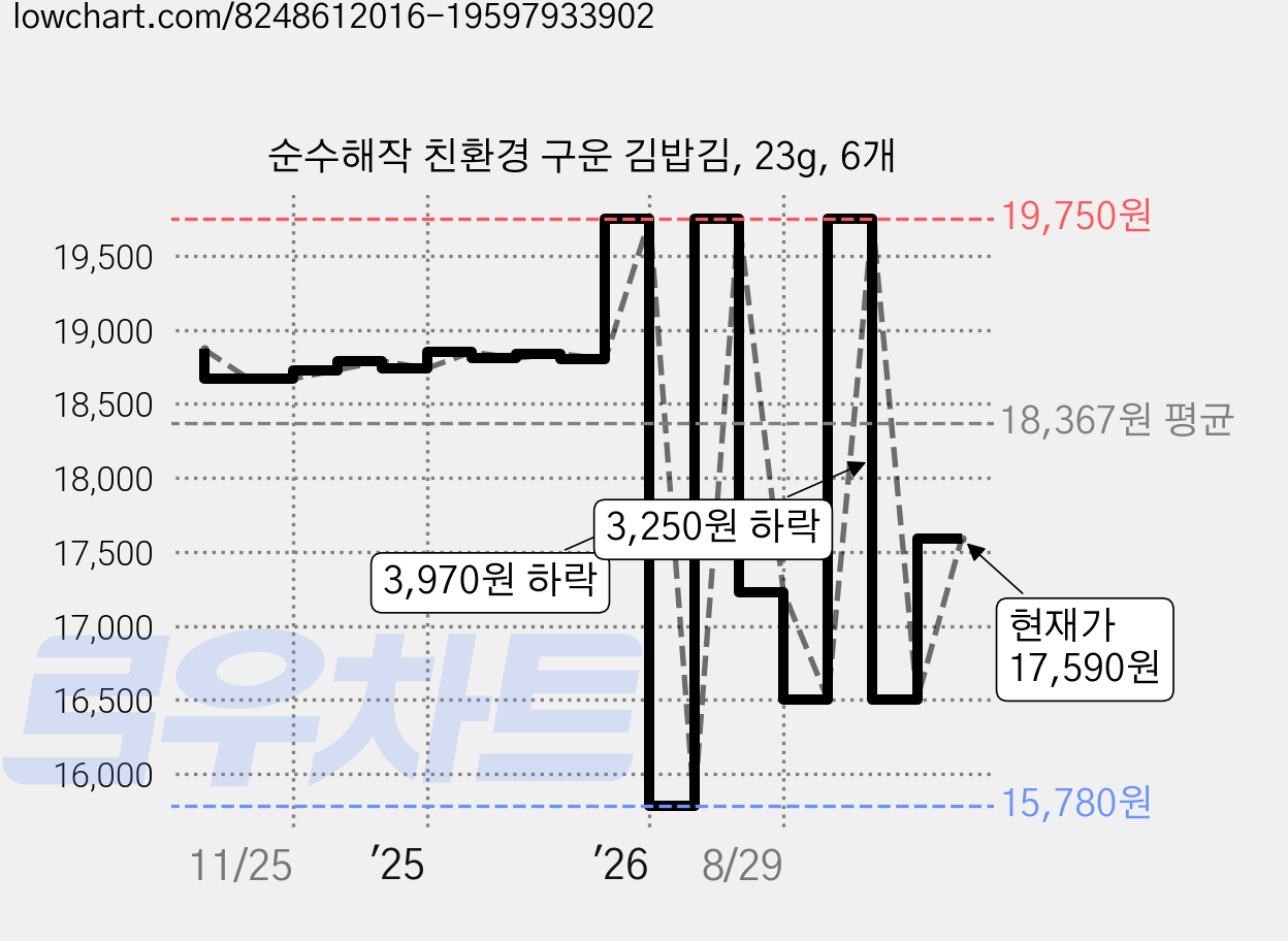 순수해작 친환경 구운 김밥김, 23g, 6개 가격 변동 차트, 현재가 17,590원, 관측 최저가 15,780원