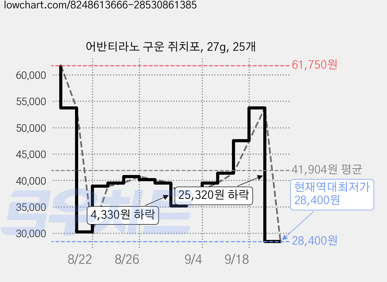 어반티라노 구운 쥐치포, 27g, 25개 가격 변동 차트, 현재가 28,400원, 역대최저가