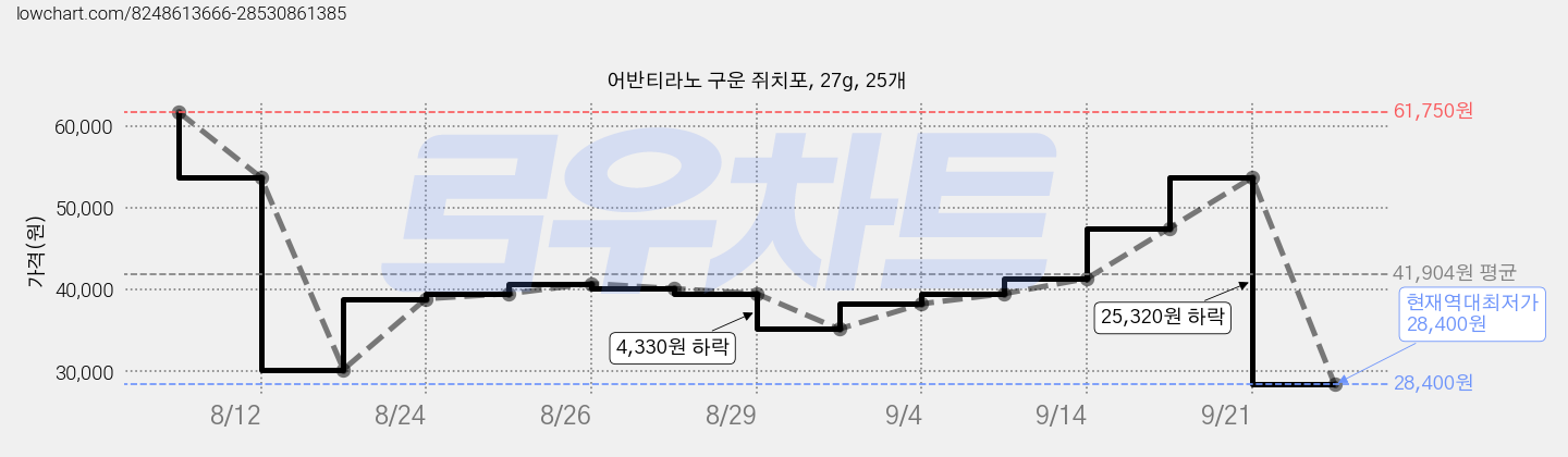 어반티라노 구운 쥐치포, 27g, 25개 가격 변동 차트, 현재가 28,400원, 역대최저가