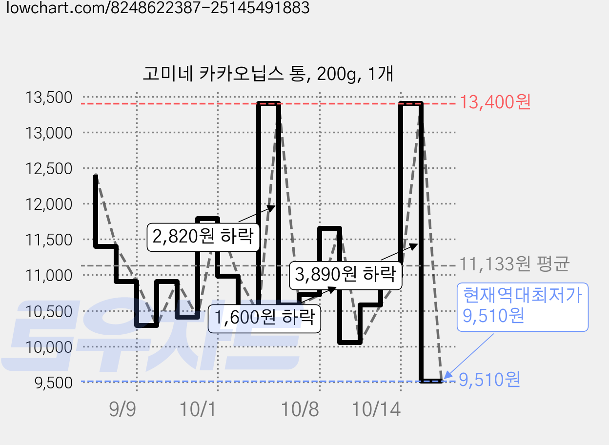 고미네 카카오닙스 통, 200g, 1개 가격 변동 차트, 현재가 9,510원, 역대최저가