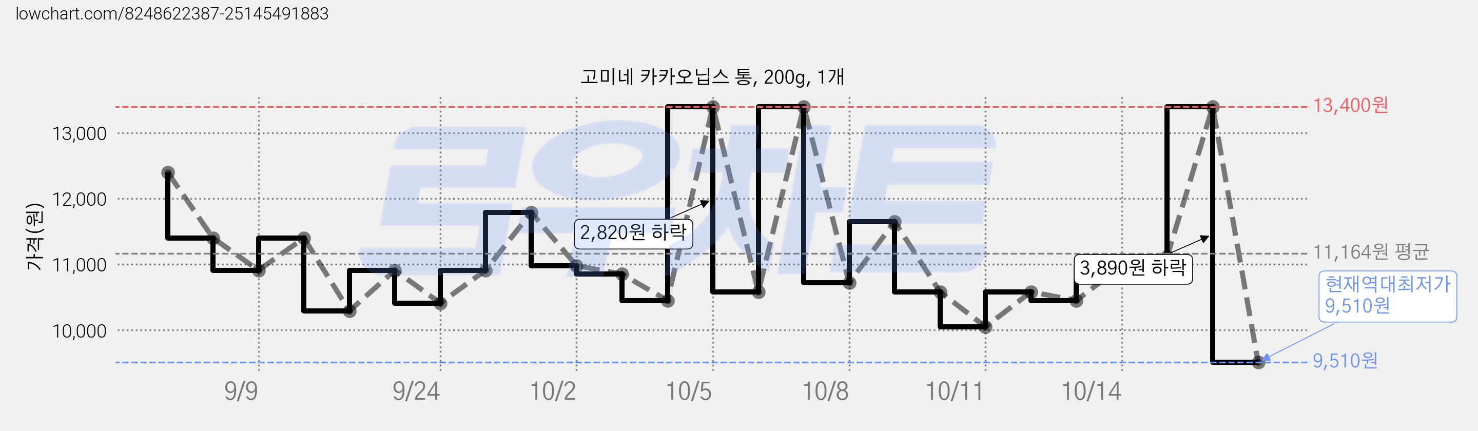 고미네 카카오닙스 통, 200g, 1개 가격 변동 차트, 현재가 9,510원, 역대최저가