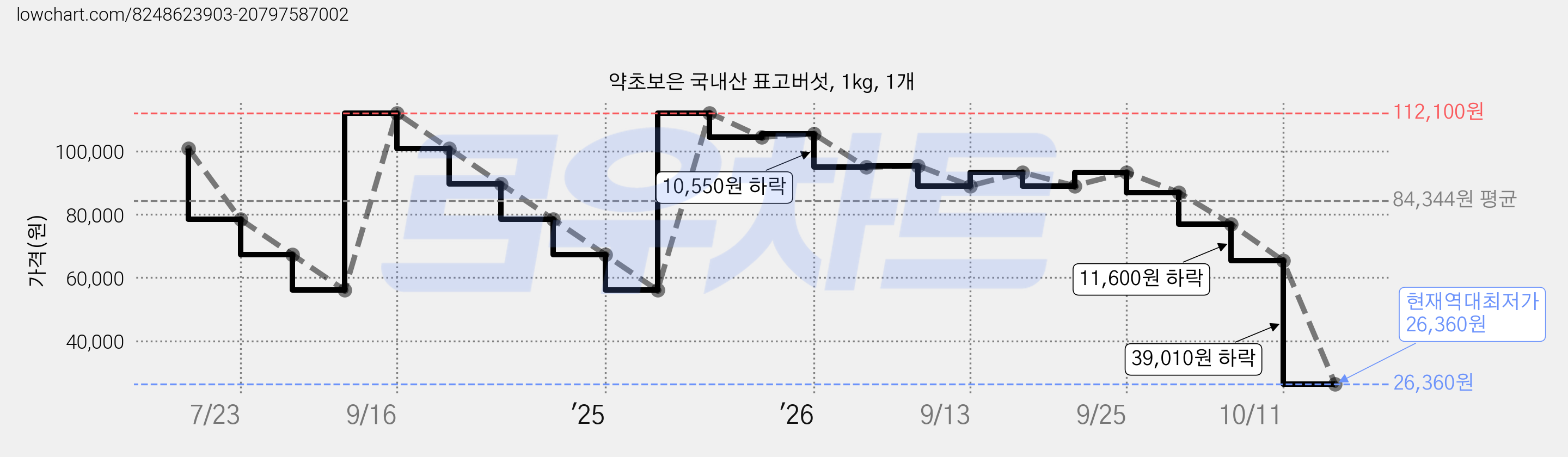약초보은 국내산 표고버섯, 1kg, 1개 가격 변동 차트, 현재가 26,360원, 역대최저가