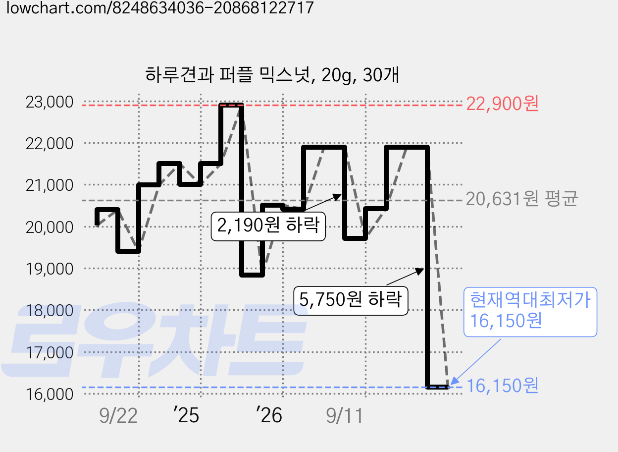 하루견과 퍼플 믹스넛, 20g, 30개 가격 변동 차트, 현재가 16,150원, 역대최저가