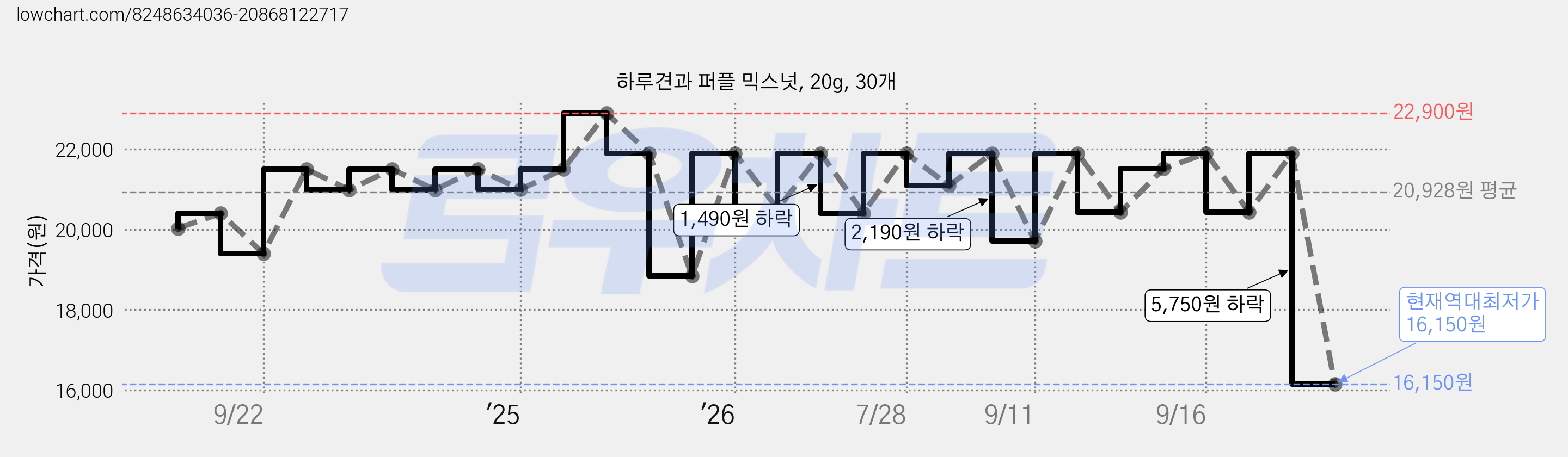 하루견과 퍼플 믹스넛, 20g, 30개 가격 변동 차트, 현재가 16,150원, 역대최저가