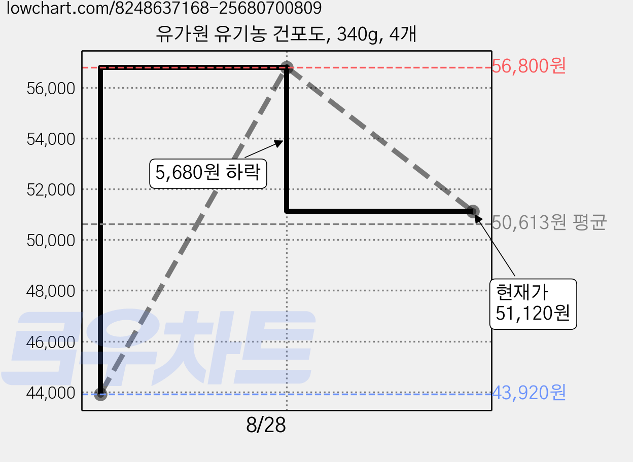 유가원 유기농 건포도, 340g, 4개 가격 변동 차트, 현재가 51,120원, 관측 최저가 43,920원
