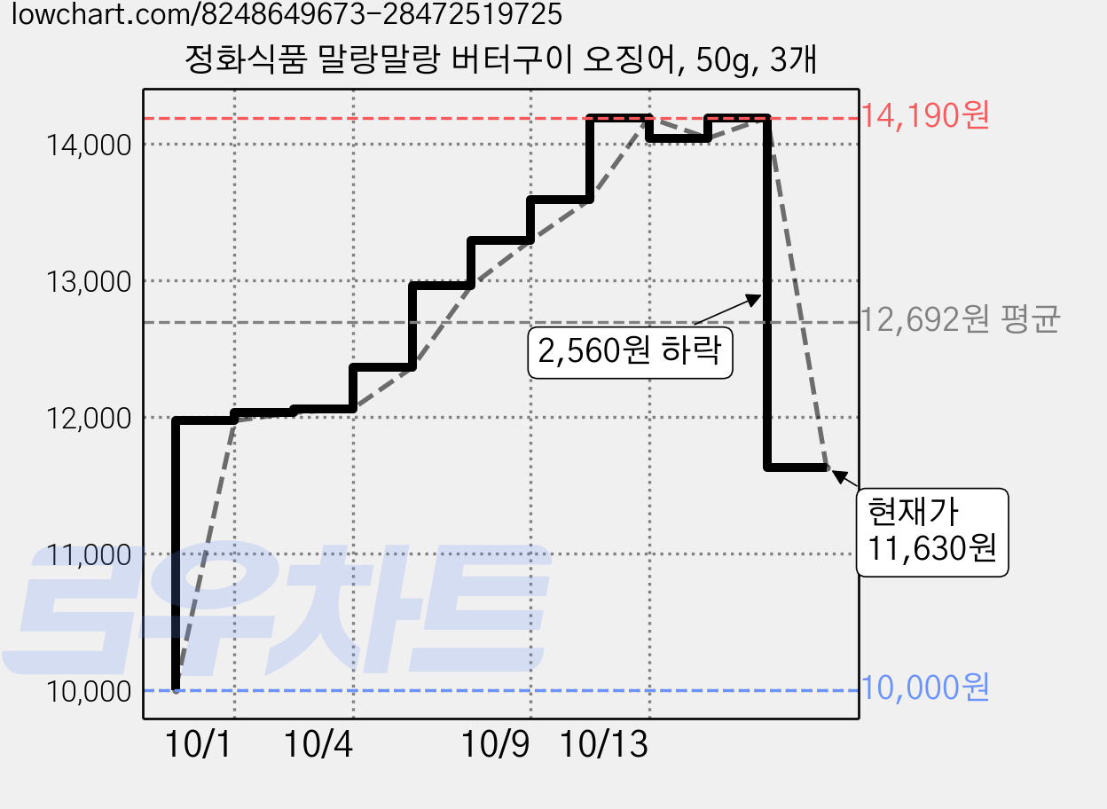 정화식품 말랑말랑 버터구이 오징어, 50g, 3개 가격 변동 차트, 현재가 11,630원, 관측 최저가 10,000원