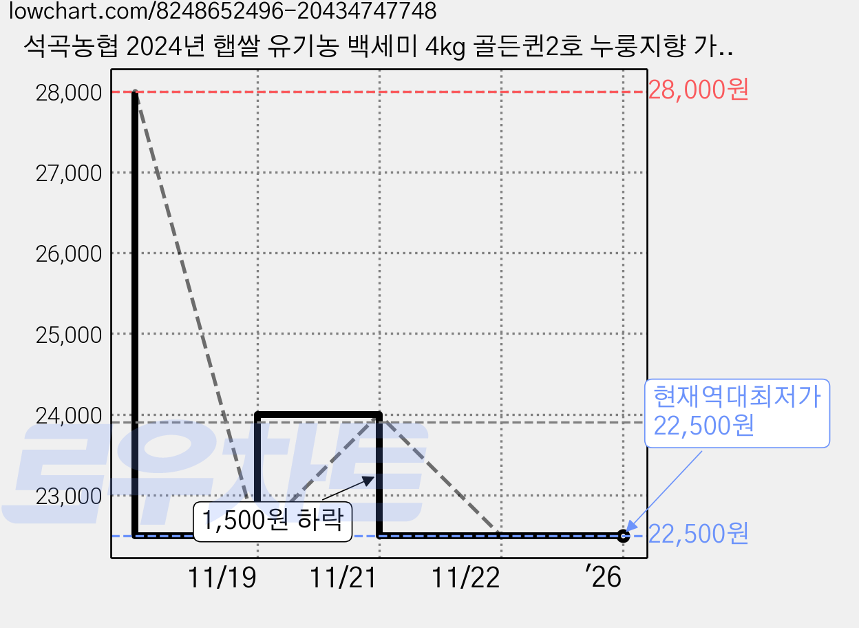 석곡농협 2024년 햅쌀 유기농 백세미 4kg 골든퀸2호 누룽지향 가득한 쌀, 1개 가격 변동 차트, 현재가 22,500원, 역대최저가