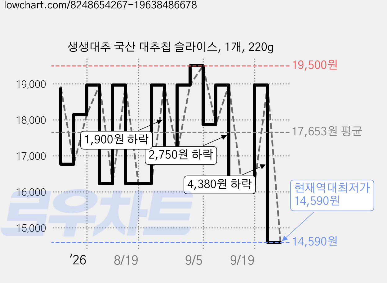 생생대추 국산 대추칩 슬라이스, 1개, 220g 가격 변동 차트, 현재가 14,590원, 역대최저가