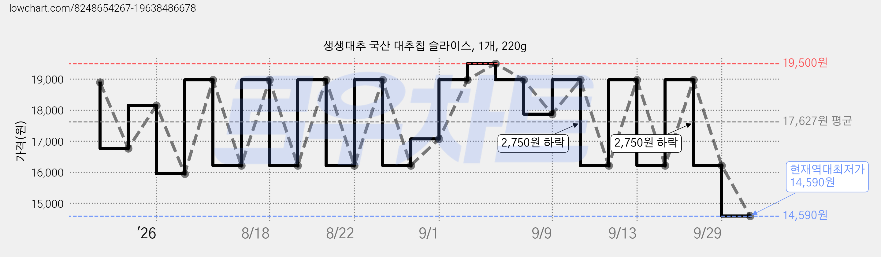 생생대추 국산 대추칩 슬라이스, 1개, 220g 가격 변동 차트, 현재가 14,590원, 역대최저가