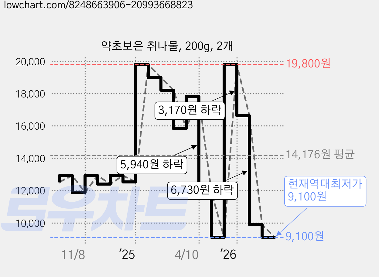 약초보은 취나물, 200g, 2개 가격 변동 차트, 현재가 9,100원, 역대최저가
