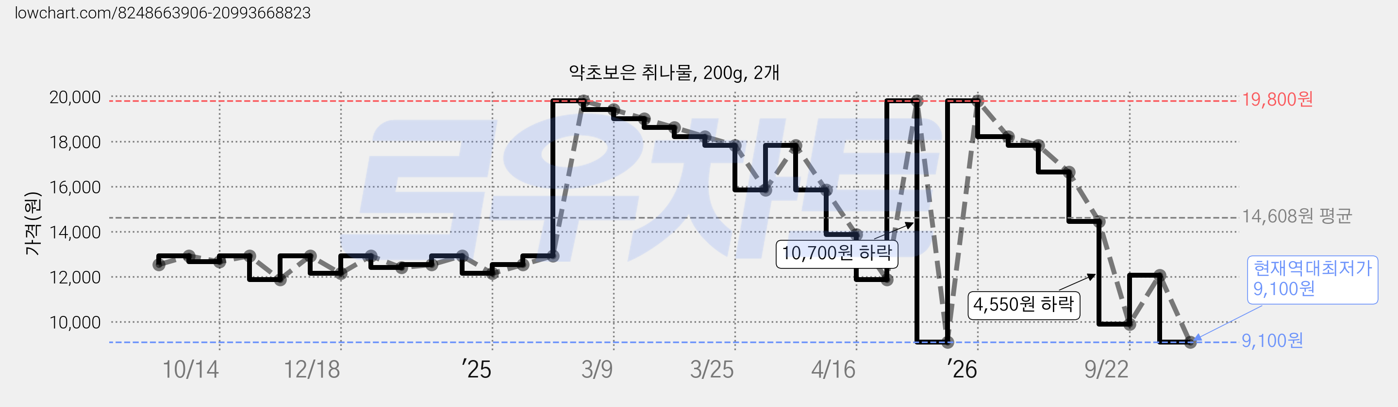 약초보은 취나물, 200g, 2개 가격 변동 차트, 현재가 9,100원, 역대최저가