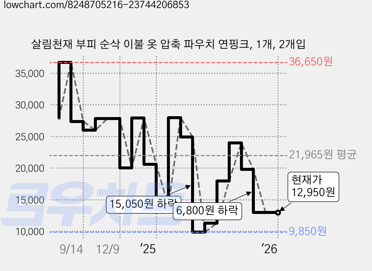 살림천재 부피 순삭 이불 옷 압축 파우치 연핑크, 1개, 2개입 가격 변동 차트, 현재가 12,950원, 관측 최저가 9,850원