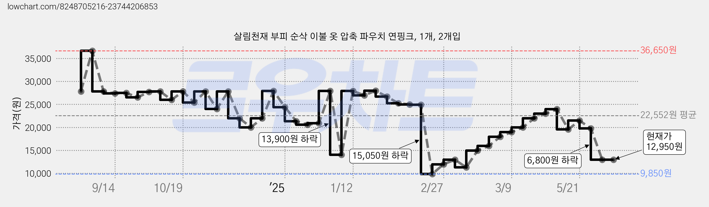 살림천재 부피 순삭 이불 옷 압축 파우치 연핑크, 1개, 2개입 가격 변동 차트, 현재가 12,950원, 관측 최저가 9,850원