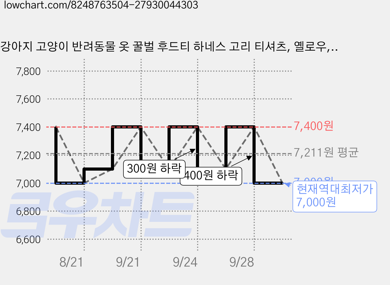 강아지 고양이 반려동물 옷 꿀벌 후드티 하네스 고리 티셔츠, 옐로우, 1개 가격 변동 차트, 현재가 7,000원, 역대최저가