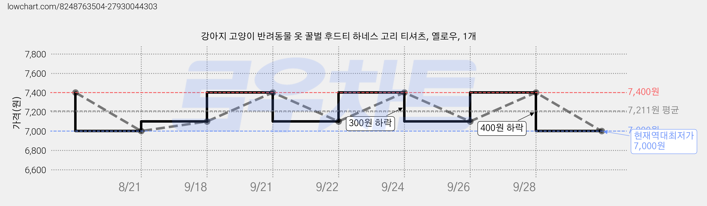 강아지 고양이 반려동물 옷 꿀벌 후드티 하네스 고리 티셔츠, 옐로우, 1개 가격 변동 차트, 현재가 7,000원, 역대최저가