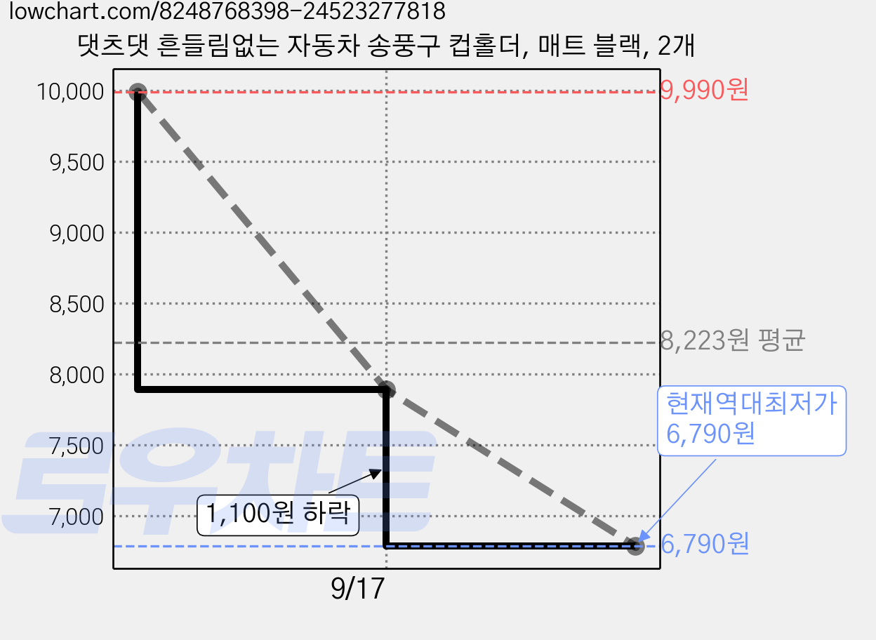 댓츠댓 흔들림없는 자동차 송풍구 컵홀더, 매트 블랙, 2개 가격 변동 차트, 현재가 6,790원, 역대최저가
