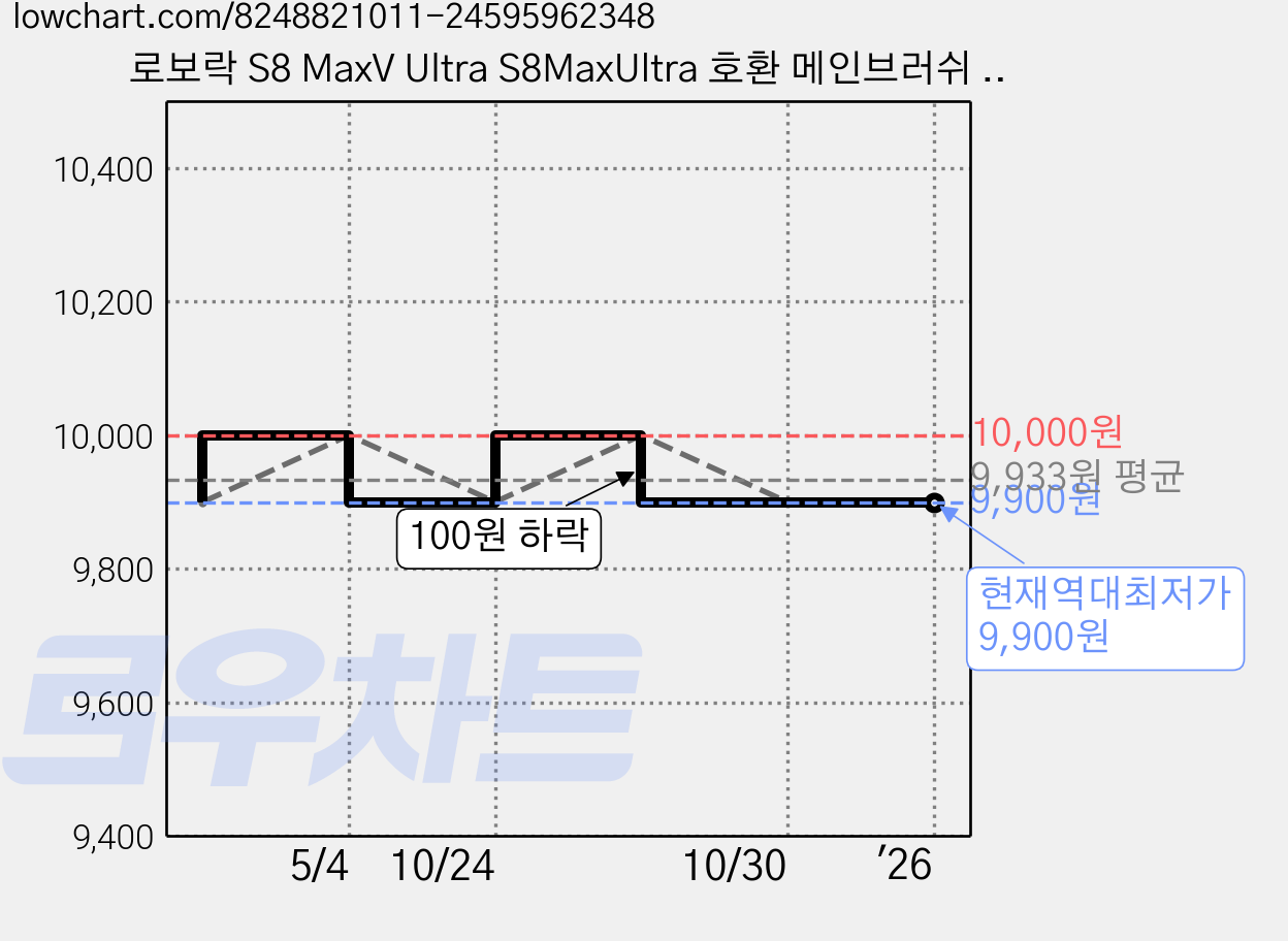로보락 S8 MaxV Ultra S8MaxUltra 호환 메인브러쉬 크리니스, 1세트, main brush 가격 변동 차트, 현재가 9,900원, 역대최저가