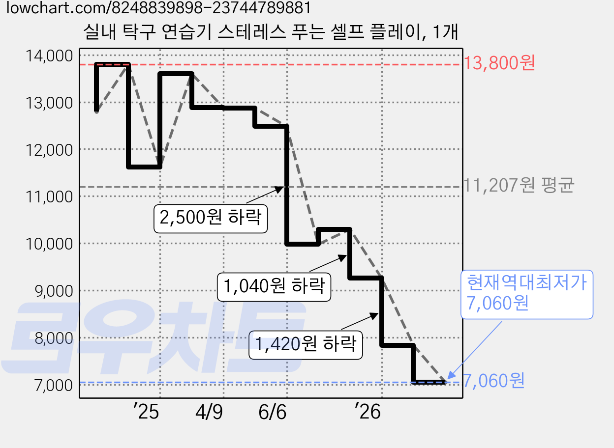 실내 탁구 연습기 스테레스 푸는 셀프 플레이, 1개 가격 변동 차트, 현재가 7,060원, 역대최저가