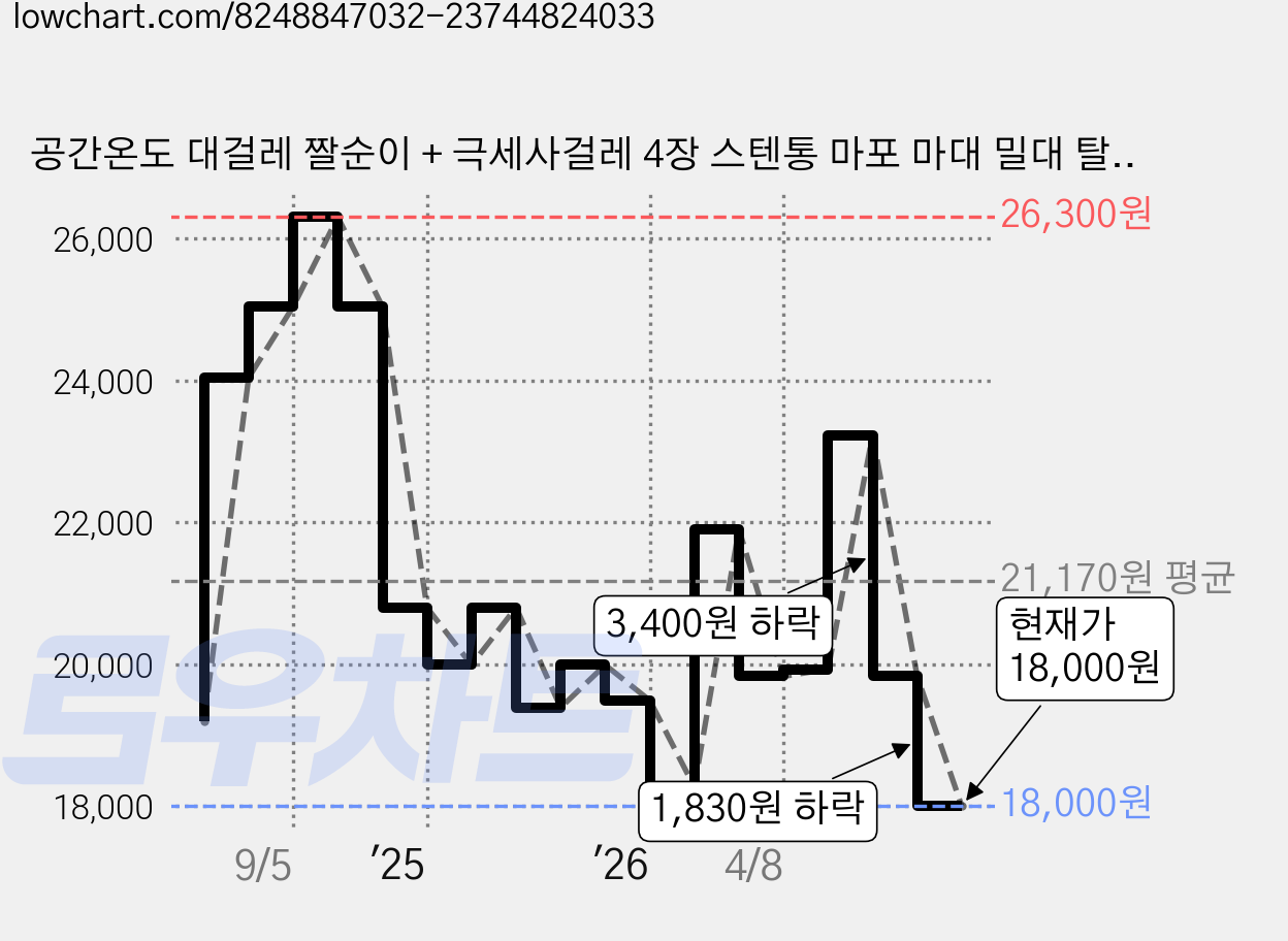 공간온도 대걸레 짤순이 + 극세사걸레 4장 스텐통 마포 마대 밀대 탈수기, 1세트 가격 변동 차트, 현재가 18,000원, 관측 최저가 15,830원