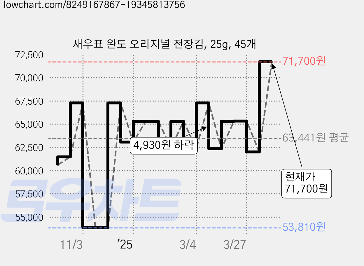 새우표 완도 오리지널 전장김, 25g, 45개 가격 변동 차트, 현재가 71,700원, 관측 최저가 53,810원