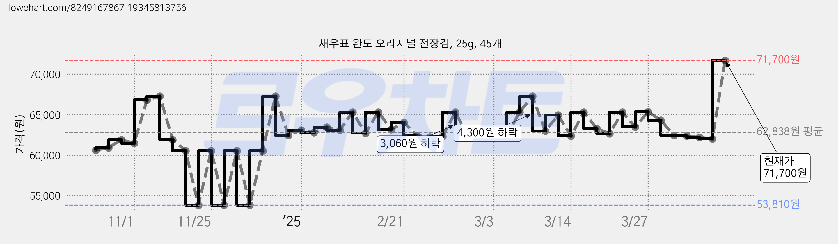 새우표 완도 오리지널 전장김, 25g, 45개 가격 변동 차트, 현재가 71,700원, 관측 최저가 53,810원