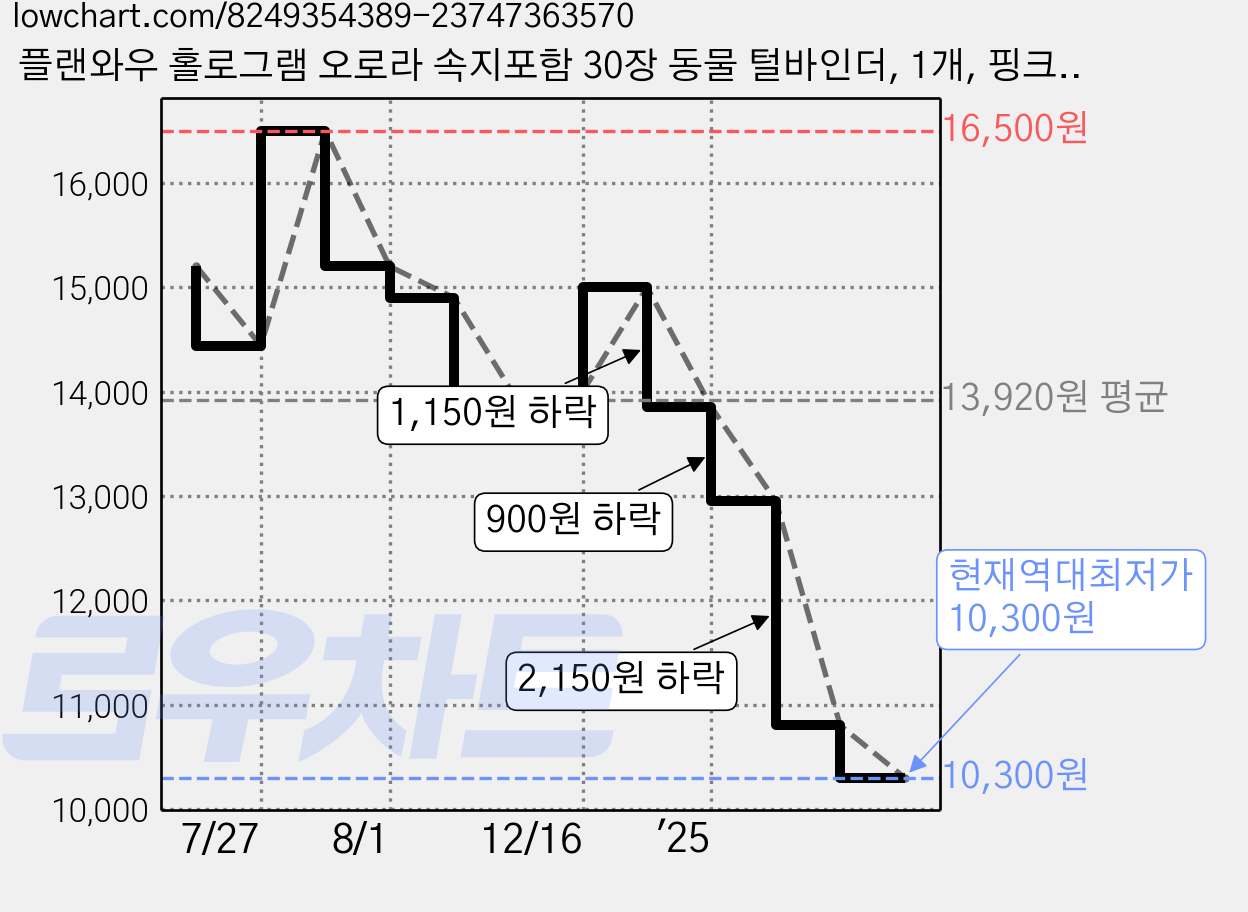 플랜와우 홀로그램 오로라 속지포함 30장 동물 털바인더, 1개, 핑크토끼 가격 변동 차트, 현재가 10,300원, 역대최저가