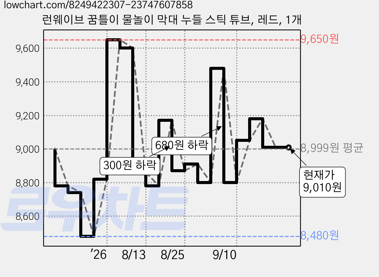 런웨이브 꿈틀이 물놀이 막대 누들 스틱 튜브, 레드, 1개 가격 변동 차트, 현재가 9,010원, 관측 최저가 8,470원