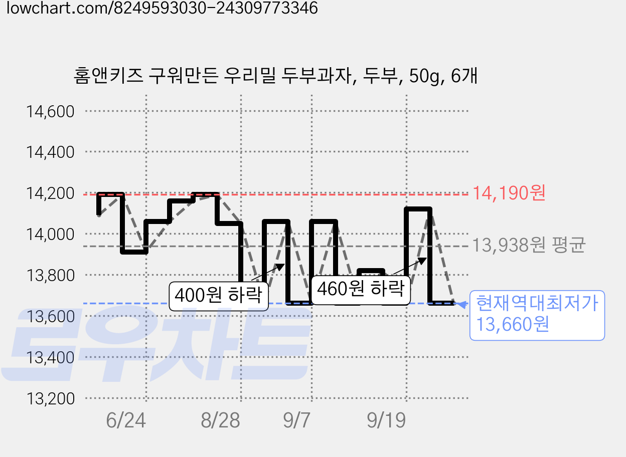 홈앤키즈 구워만든 우리밀 두부과자, 두부, 50g, 6개 가격 변동 차트, 현재가 13,660원, 역대최저가