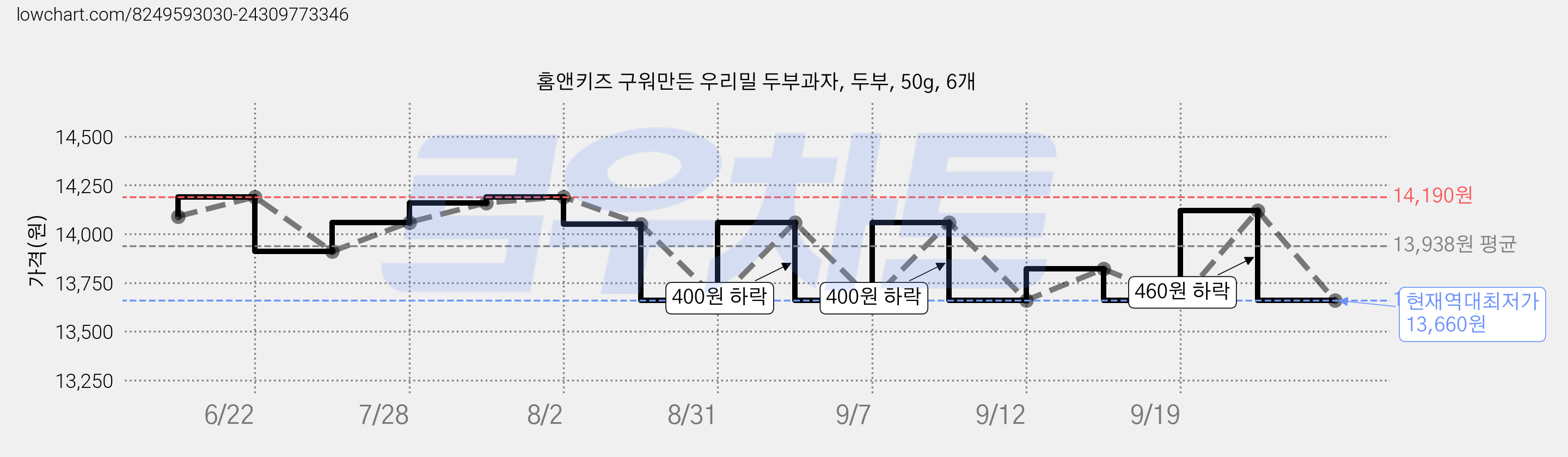 홈앤키즈 구워만든 우리밀 두부과자, 두부, 50g, 6개 가격 변동 차트, 현재가 13,660원, 역대최저가